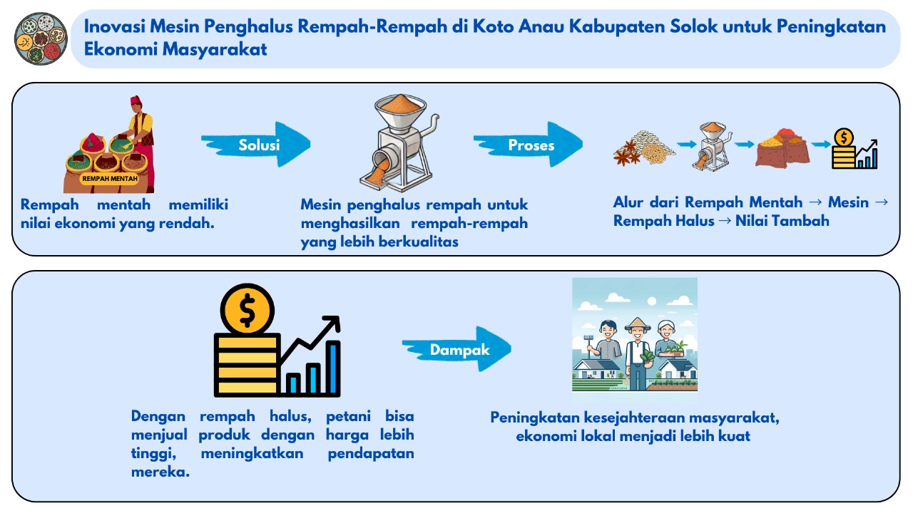 Inovasi Mesin Penghalus Rempah-Rempah di Koto Anau Kabupaten Solok untuk peningkatan ekonomi masyarakat setempat.